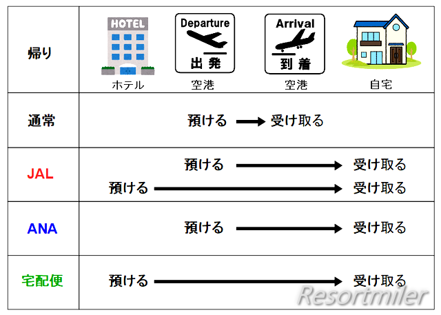 石垣島からスーツケース 送料